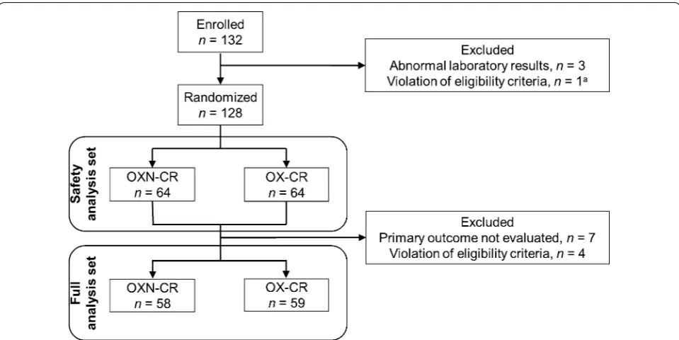 Fig. 1 Flowchart of patients with cancer‑related pain who were randomized to receive either controlled‑release oxycodone/naloxone (OXN‑CR) or controlled‑release oxycodone (OX‑CR)