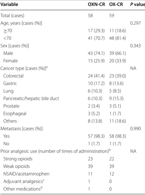 Table 1 Demographics and clinical characteristics of  patients with  cancer-related pain who were treated with  controlled-release oxycodone/naloxone (OXN-CR) or controlled-release oxycodone (OX-CR) (full analysis set, FAS)