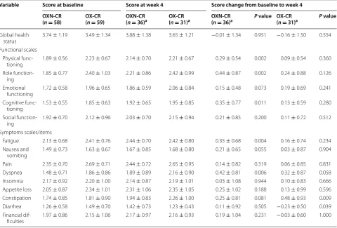 Table 2 Patient-reported change in EORTC QLQ-C30 scores from baseline to week 4 in the OXN-CR and OX-CR groups (FAS)