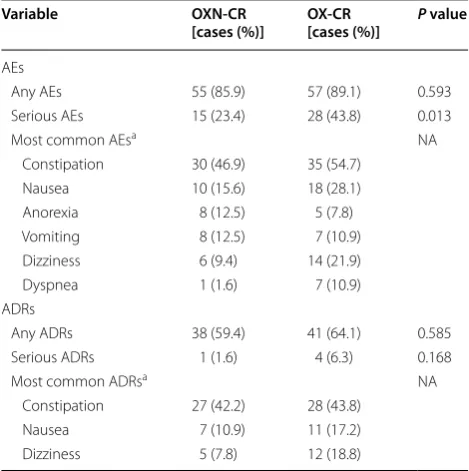 Table 3 Summary of  patients in  the OXN-CR and  OX-CR groups who experienced adverse events (AEs) during the study (safety analysis population)