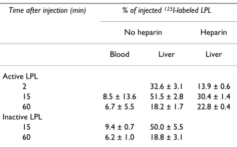 Table 3: Clearance of 125I-labeled LPL from blood and uptake in liverin the presence and absence of heparin