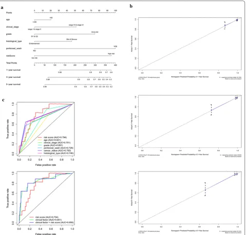 Fig. 7 a The nomogram to predict 1-, 3- or 5-year OS in the entire set. b The calibration plots for predicting patient 1-, 3- or 5-year OS