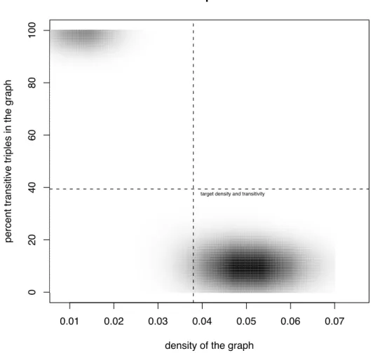 Figure 1: Darker gray indicates higher probability density in this plot showing the true distribution of networks according to a particular two-statistic ERGM containing edge density and mean clustering coefficient