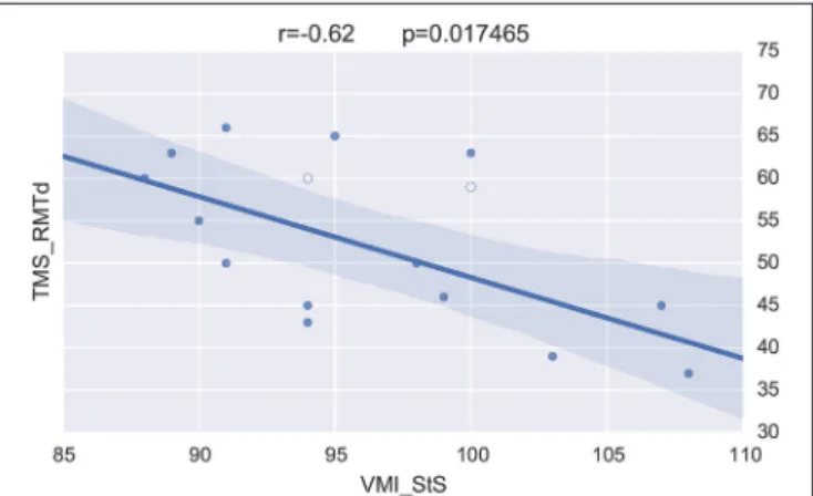 FIGURE 10 | VMI vs. M1 excitability excluding outliers (empty circles).