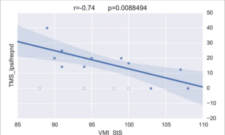 FIGURE 11 | VMI vs. ipsilateral corticospinal responses excluding outliers (empty circles).