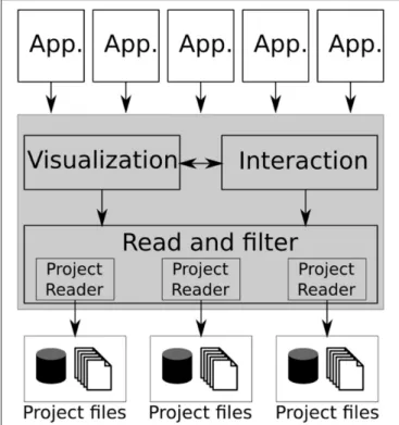 Figure 1 shows the BRAVIZ architecture which is based on the Model-View-Controller pattern, where the bottom layer (Project reader) together with the data repository constitute