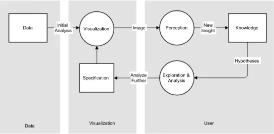 Figure 2.1: The knowledge discovery process loop of visual analytics systems proposed by Wijk [75].