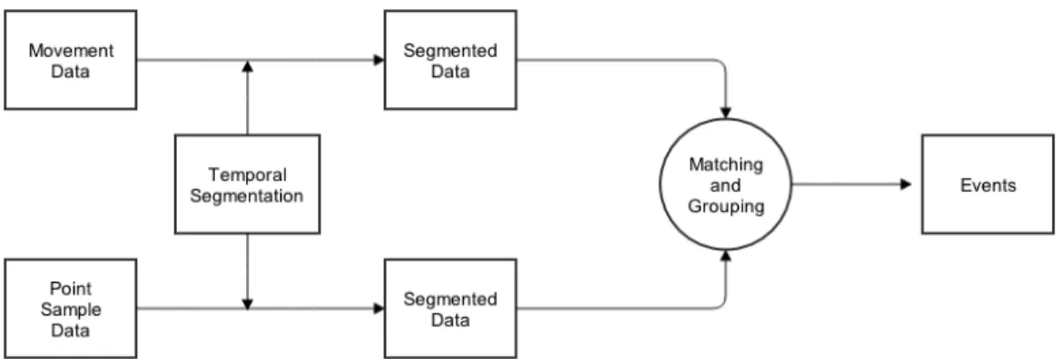 Figure 3.1: The process of event extraction from movement data and geographical point data describing the same set of spatial events.