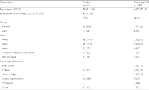 Table 1 Demographic characteristics of participants (N = 196)