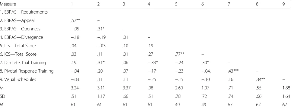 Table 2 Descriptive statistics and correlations for individual and organizational factors