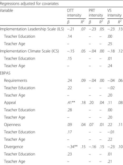 Table 3 Unadjusted and adjusted models predicting EBP intensityfrom individual and organizational factors