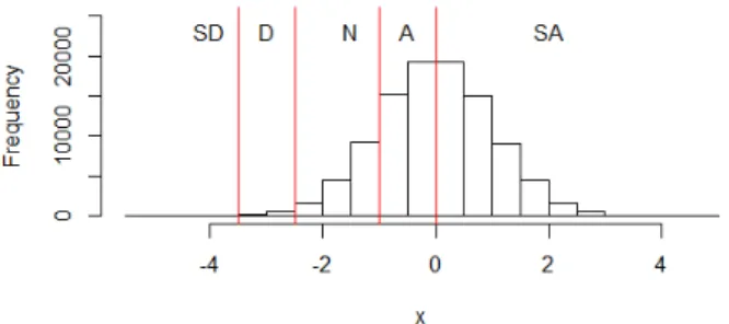 Figure 1b.  A normally distributed random variable is  arbitrarily converted to an ordinal random variable  measured on a five-point Likert scale (ranging from  strongly disagree to strongly agree)