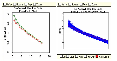 Figure 5: Example of “Scree Parallel” plot and “Scree Simulation” plot  for a data matrix of random uncorrelated normal variables