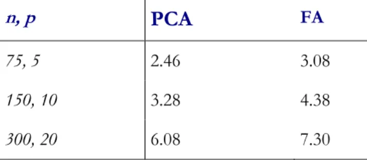 Table 1:  Time to complete PA under different  conditions. Mean time observed in seconds for  different combinations of p variables and n  observations, for PCA and FA models