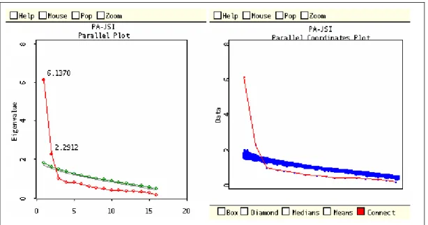 Figure 4: View of the ViSta-PA’s graphics: “Scree Parallel” plot and “Scree Simulation” 