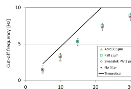 Figure 3. Pressure drop in the IRGA cell (kPa) as a function of theﬂow rate (L min−1) for different ﬁlters: ACRO 50 (triangles), PALL2 µm (squares), Swagelok FW 2 µm (diamonds) and without anyﬁlter (dots)