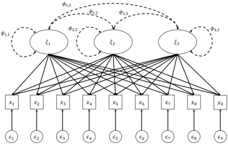 Figure 1 displays the common factor model for three latent variables and nine observed ones