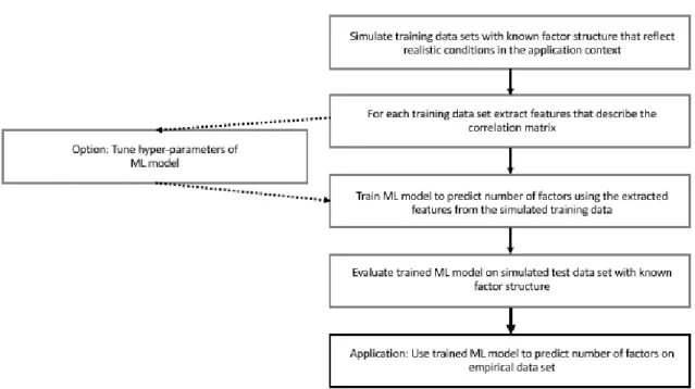 Figure 3. Visualization of the new factor retention approach (figure from Study 2).