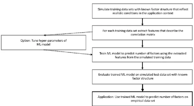 Figure 4. Study 2: Visualization of the new factor retention approach.