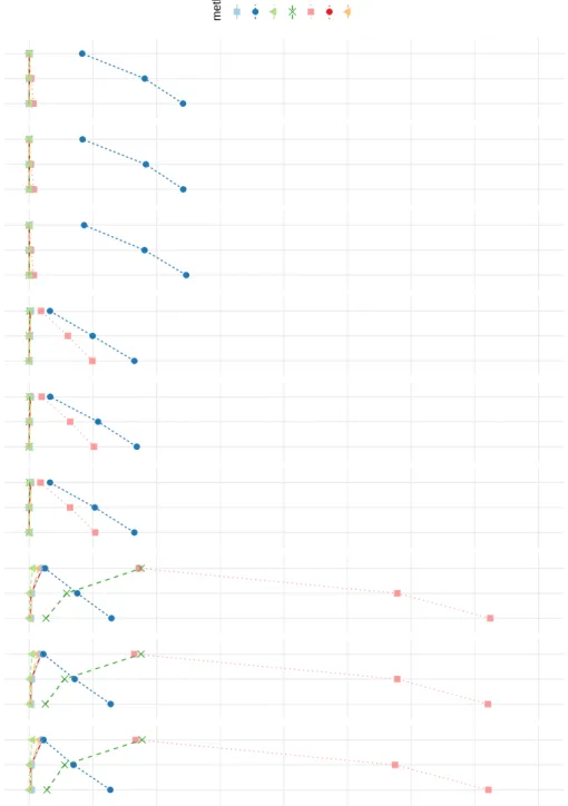 Figure 5. Study 2: Accuracy of retention criteria for conditions with one factor averaged over N.