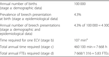 Table 1 Illustration of method used to estimate the number ofFTEs required to deliver external cephalic version (ECV)