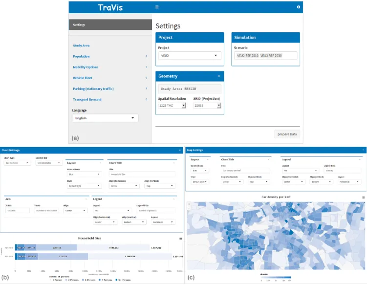 Figure 1. TraVis user-interface showing the main setting panel (a), the chart view (b) with aggregated household data for 2010 versus 2030 of Berlin and the  map view (c) with a regional zoom of the city of Berlin representing the predicted car density per