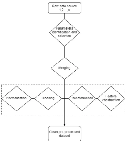 Figure 1. Medical data preprocessing diagram.