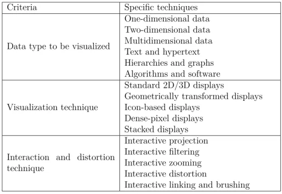 Table 2. Visualization techniques according to three criteria [24].