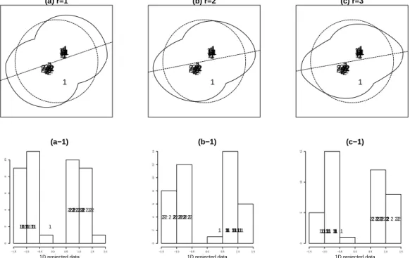 Figure 4. The behavior of the I L r in the presence of a outlier, using simulated data with 2 classes, where class 1