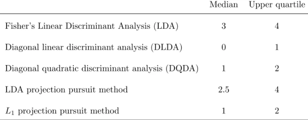 Table 1. Test set error. Median and Upper quartile of the misclassified samples from 200 replications
