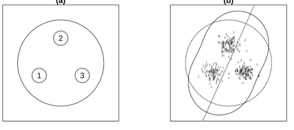 Figure 2. This plot illustrates a problem situation for I LDA . (a) The theoretical case where the three classes have the exact same variance and the three class means come are located on the vertices of an equilateral triangle.