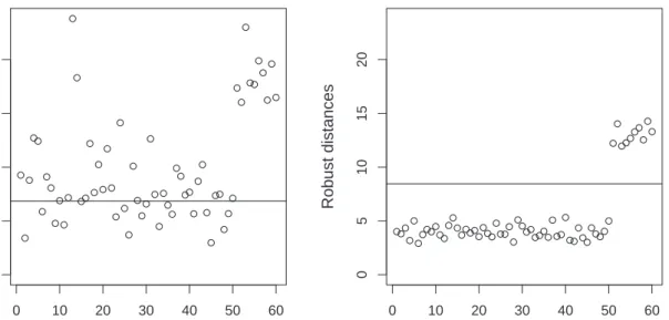 Figure 2: Robust distances versus their indices for the artificial data set of Figure 1.