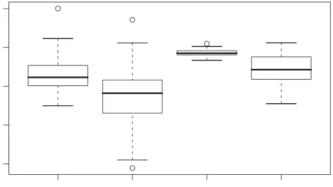 Figure 3: Boxplots of the efficiencies of the CR algorithm with respect to the GRID algorithm, for 1000 simulated samples of size n = 50 and n = 1000, once without outliers (“clean”) and once with outliers (“contaminated”).