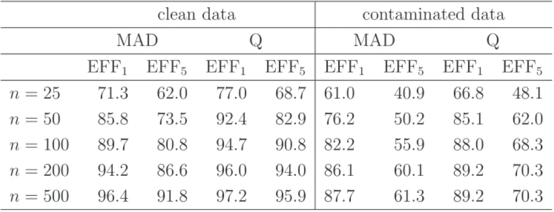 Table 1: Average efficiencies of the CR- with respect to the GRID algorithm, for p = 50, several values of n, for the MAD and Q, and for clean and contaminated simulated data.