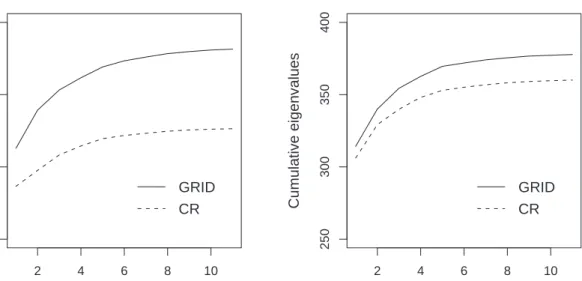 Figure 5: Plot of the cumulated eigenvalues for the ‘Car data’, as estimated by the algorithms GRID and CR, once using MAD and once for Q as projection index.