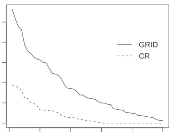 Figure 1: Scree plot of an artifical data set. For the CR algorithm the eigenvalues are strongly biased, and implode after k = 30