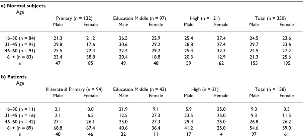 Table 1: Distribution of the a) normal subjects and b) patients according to age, gender and educational level, expressed as a % of total within each education/gender group.