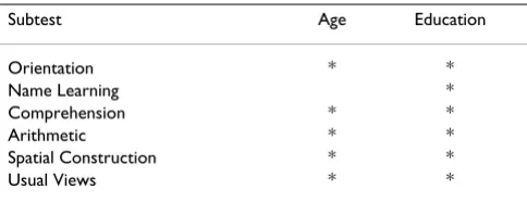 Table 3: ANOVA post-hoc tests indications of significant differences (non-overlapping homogeneous subsets) in subtests.