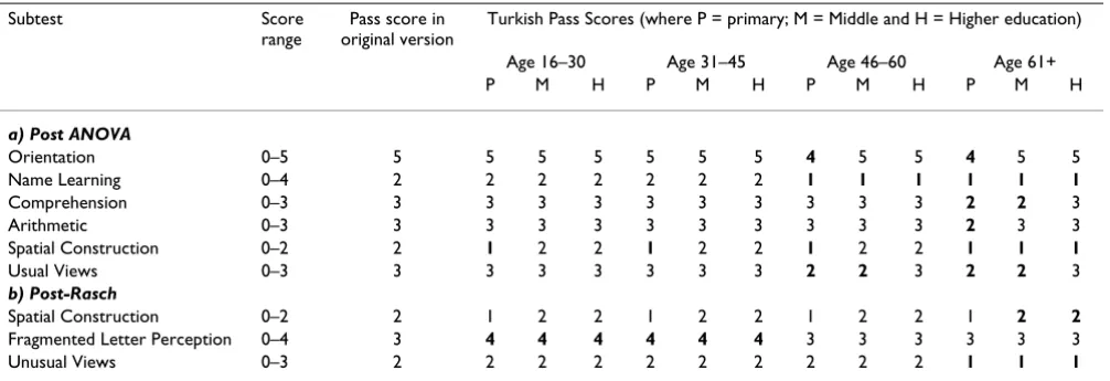 Table 4: MEAMS subtests requiring adjustment of pass scores by ANOVA and Rasch analysis