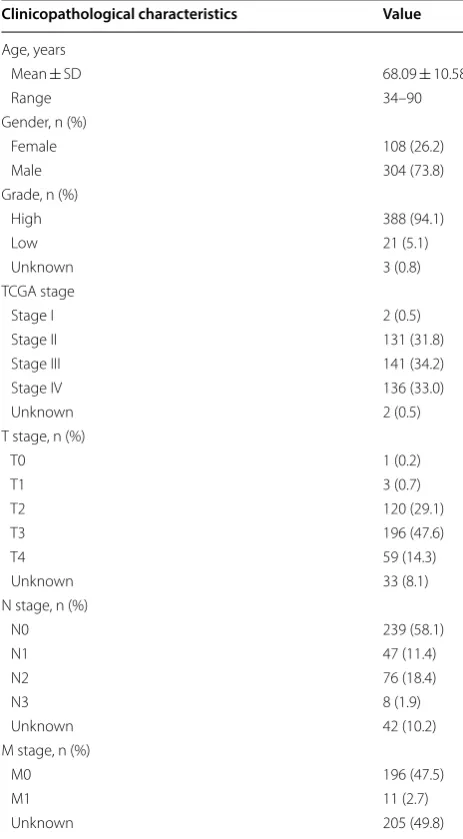Table 1 Clinicopathological characteristic of  412 patients with BCa from TCGA database