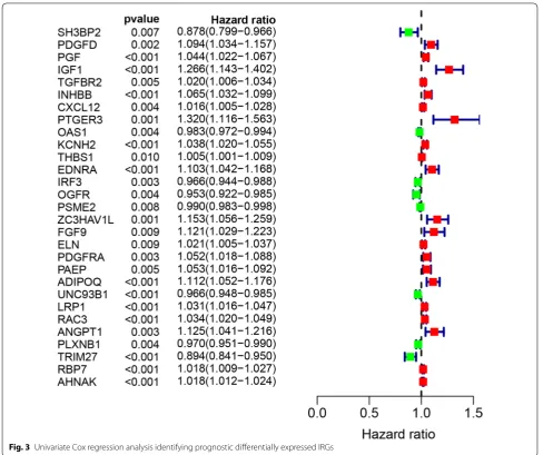 Fig. 3 Univariate Cox regression analysis identifying prognostic differentially expressed IRGs