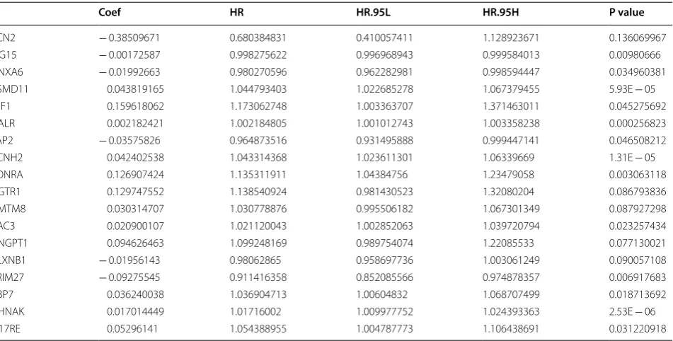 Fig. 4 Construction of protein–protein interaction (PPI) network based on prognostic IRGs (a)