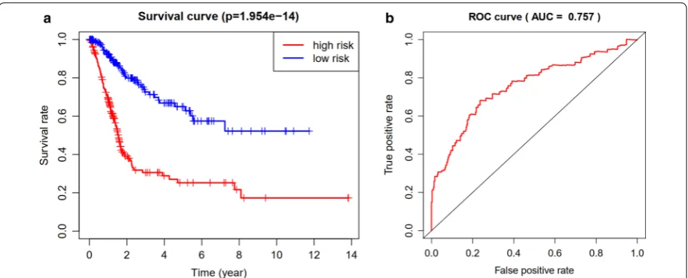 Fig. 5 Comparison of overall survival (OS) between high‑risk group and low‑risk group in TCGA cohort (a)