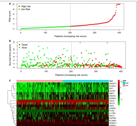 Fig. 7 Prognostic evaluation of molecular prognostic index. The distribution of risk score (a)