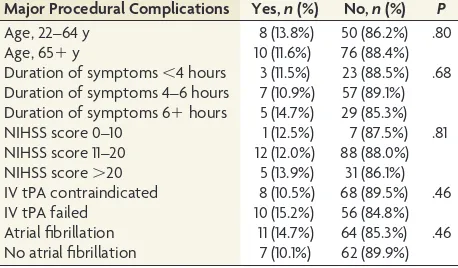 Table 3: Association of major procedural complications andclinical factors