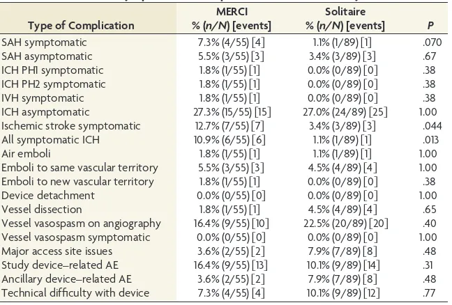 Table 5: Association of major procedural complications and embolectomy device