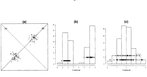 Figure 1.1  (a) 2-dimensional  data with  2 classes,  (b) The  histogram of  the most  interesting  ID projected  data,  (c) The histogram  of  the least  interesting  ID projected  data
