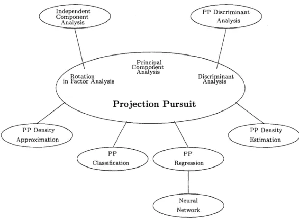 Figure 1.2  The relation  between projection  pursuit and  other classical  analysis and  their applications 