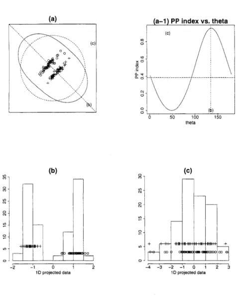 Figure 1.  The bivariate distribution with 2 classes,  (a)  I L D A ; (b)  projection that maximize  I L D A ;   (C )  projection  corresponding to first  principal component  The LDA index works well in  general situations, but it has some 