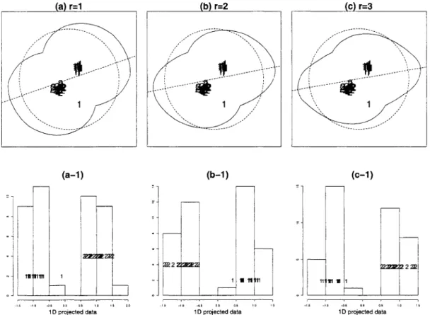 Figure  4•  The  bivariate  distribution  with  2  classes  :  class  1  has  an  outlier  (a)  IL x  (a-1)  Histogram  of  the  projected  data  onto  L i  optimal  projection  (b)  IL 2  (B-1)  Histogram  of  the  projected  data  onto  L2  optimal  proj